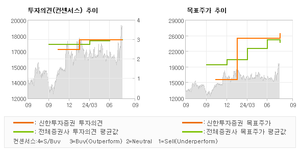 투자의견 및 목표주가 추이 그래프