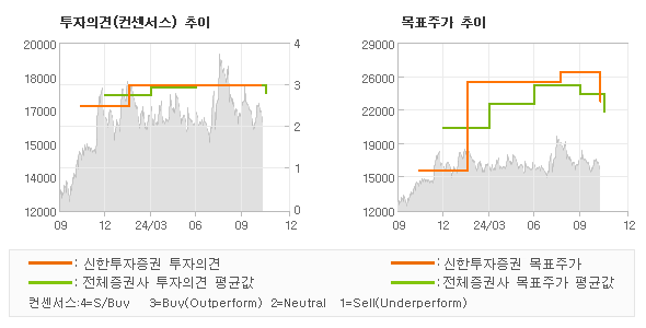 투자의견 및 목표주가 추이 그래프