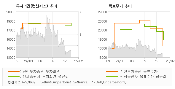 투자의견 및 목표주가 추이 그래프