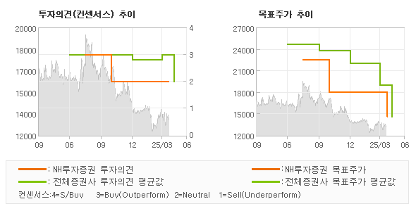 투자의견 및 목표주가 추이 그래프
