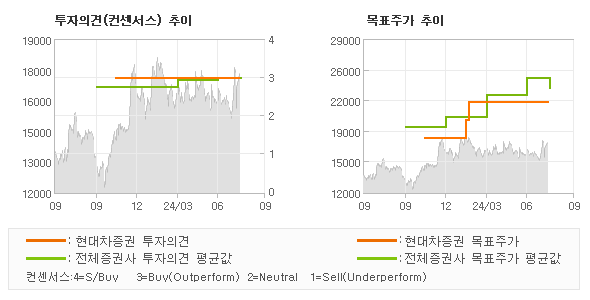 투자의견 및 목표주가 추이 그래프