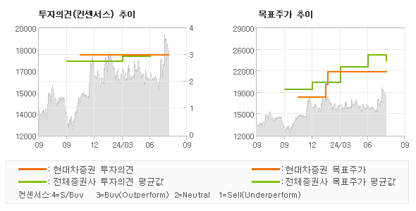 투자의견 및 목표주가 추이 그래프