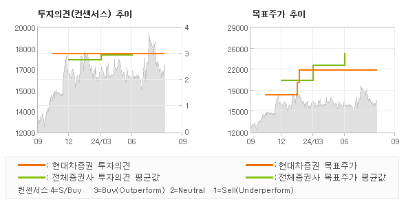 투자의견 및 목표주가 추이 그래프