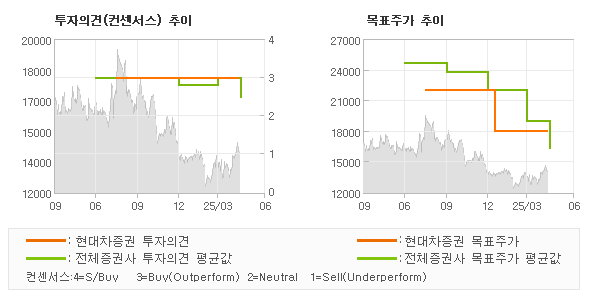투자의견 및 목표주가 추이 그래프