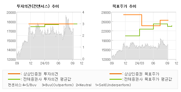 투자의견 및 목표주가 추이 그래프