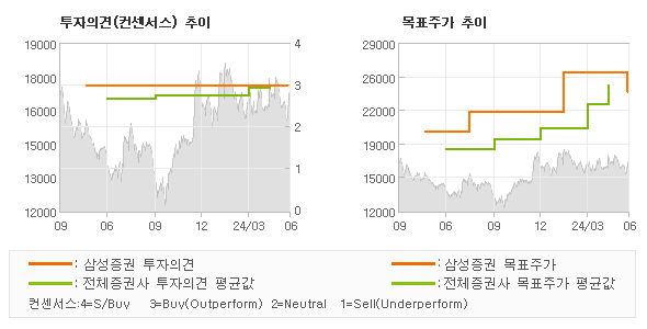 투자의견 및 목표주가 추이 그래프