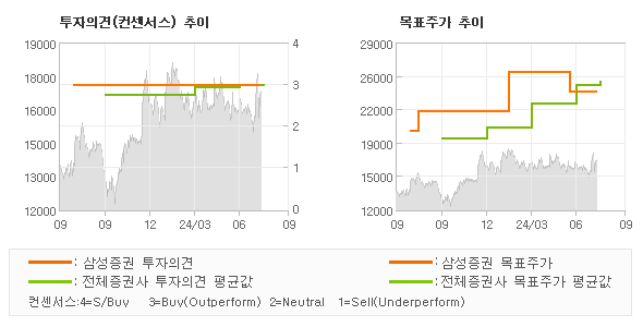 투자의견 및 목표주가 추이 그래프