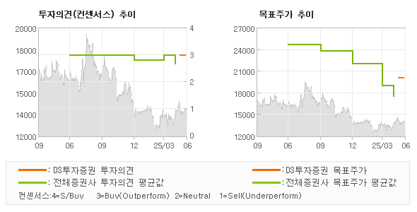 투자의견 및 목표주가 추이 그래프