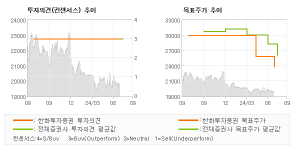 투자의견 및 목표주가 추이 그래프