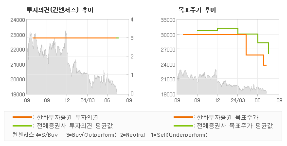 투자의견 및 목표주가 추이 그래프