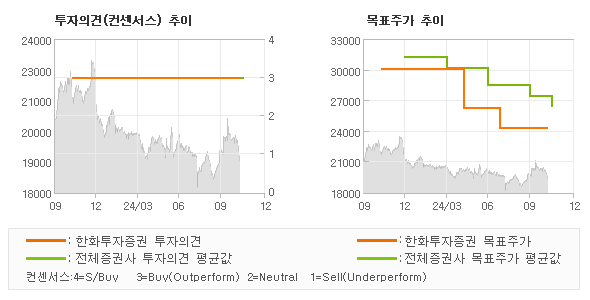 투자의견 및 목표주가 추이 그래프