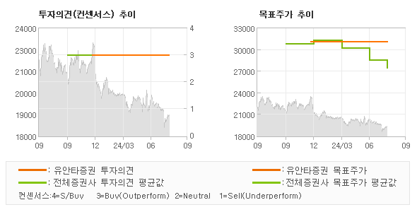 투자의견 및 목표주가 추이 그래프