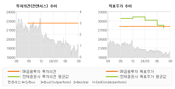 투자의견 및 목표주가 추이 그래프