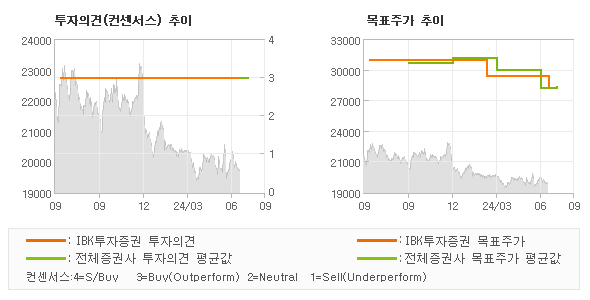 투자의견 및 목표주가 추이 그래프