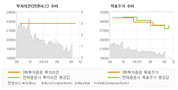 투자의견 및 목표주가 추이 그래프