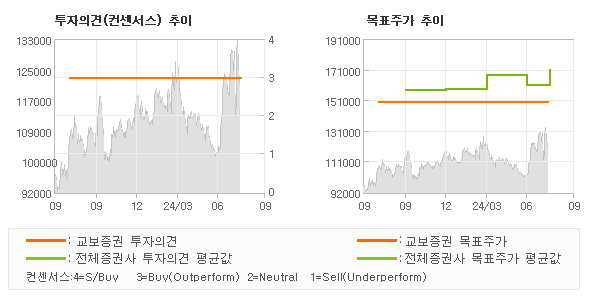 투자의견 및 목표주가 추이 그래프