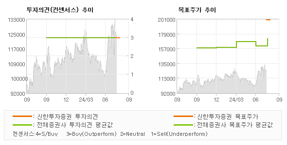 투자의견 및 목표주가 추이 그래프