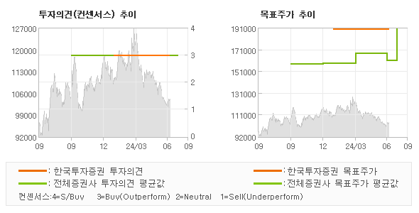 투자의견 및 목표주가 추이 그래프