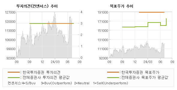 투자의견 및 목표주가 추이 그래프