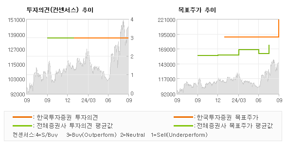 투자의견 및 목표주가 추이 그래프