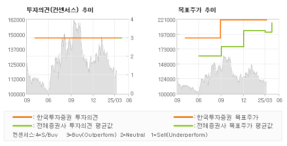 투자의견 및 목표주가 추이 그래프