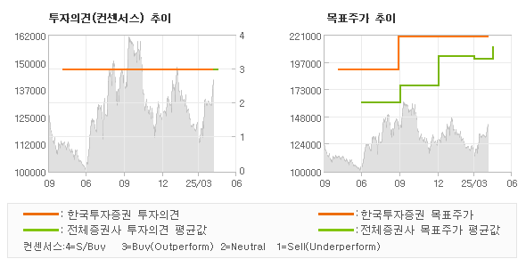 투자의견 및 목표주가 추이 그래프