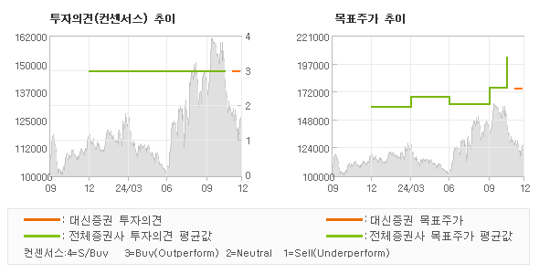 투자의견 및 목표주가 추이 그래프