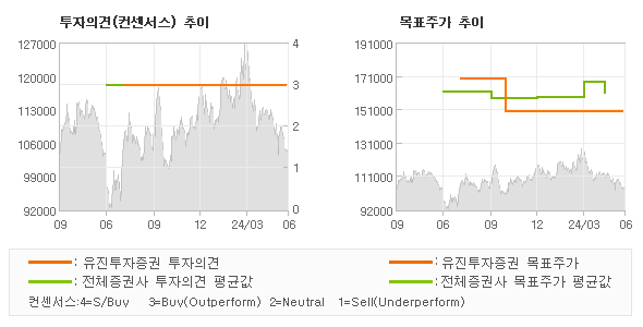 투자의견 및 목표주가 추이 그래프