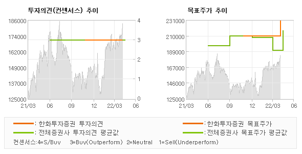 투자의견 및 목표주가 추이 그래프