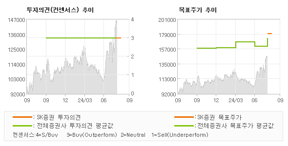 투자의견 및 목표주가 추이 그래프