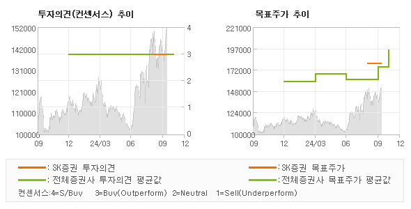 투자의견 및 목표주가 추이 그래프