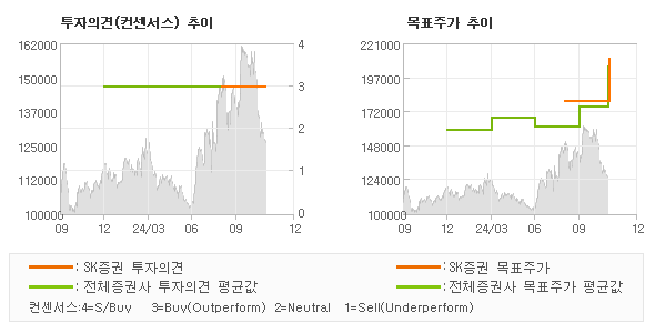 투자의견 및 목표주가 추이 그래프