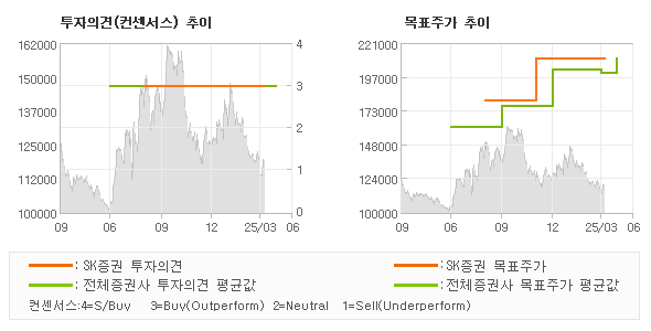 투자의견 및 목표주가 추이 그래프