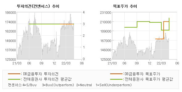 투자의견 및 목표주가 추이 그래프