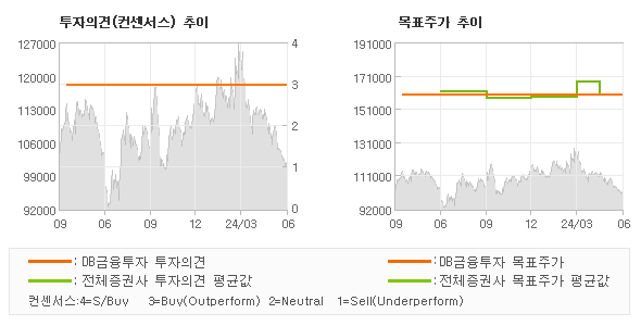 투자의견 및 목표주가 추이 그래프