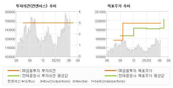 투자의견 및 목표주가 추이 그래프