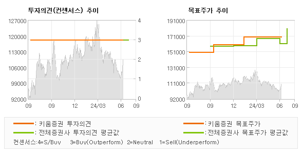 투자의견 및 목표주가 추이 그래프