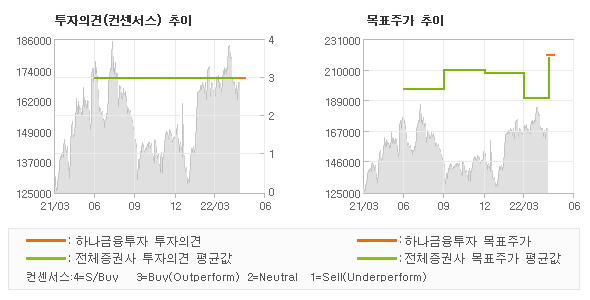 투자의견 및 목표주가 추이 그래프