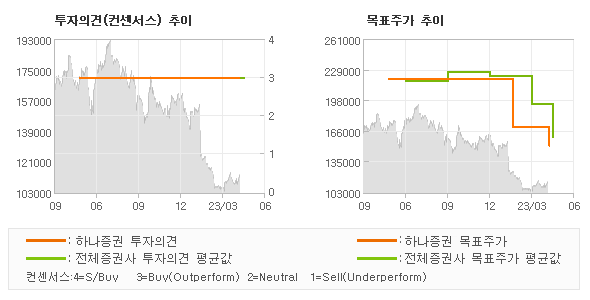 투자의견 및 목표주가 추이 그래프