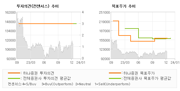 투자의견 및 목표주가 추이 그래프