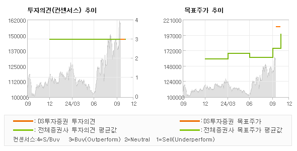 투자의견 및 목표주가 추이 그래프