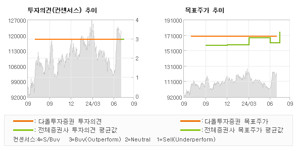 투자의견 및 목표주가 추이 그래프