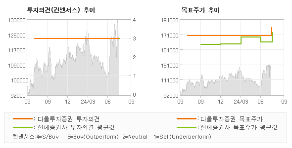 투자의견 및 목표주가 추이 그래프