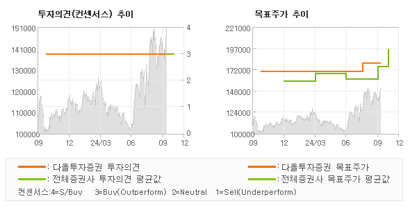 투자의견 및 목표주가 추이 그래프