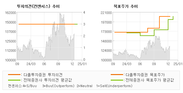 투자의견 및 목표주가 추이 그래프