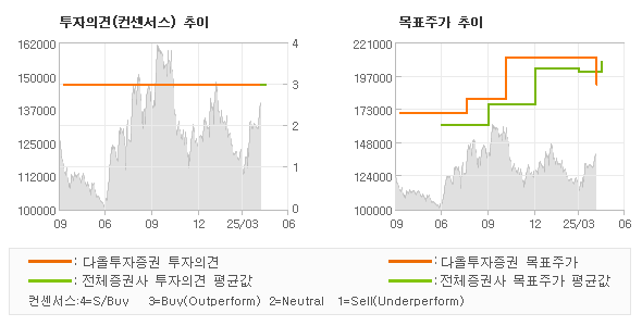 투자의견 및 목표주가 추이 그래프