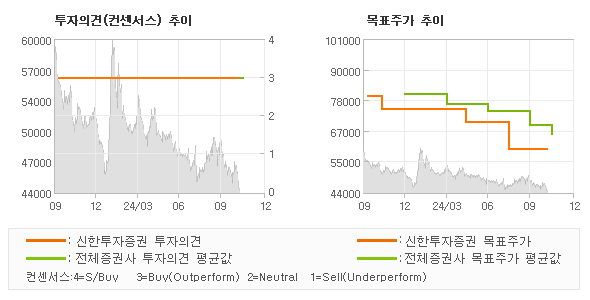 투자의견 및 목표주가 추이 그래프