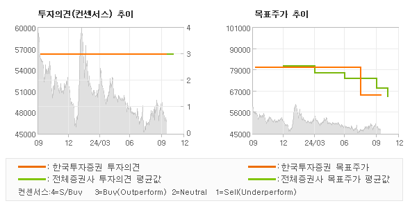 투자의견 및 목표주가 추이 그래프