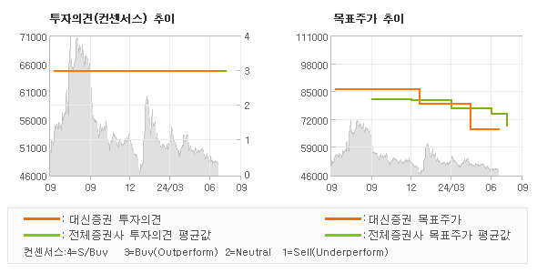 투자의견 및 목표주가 추이 그래프