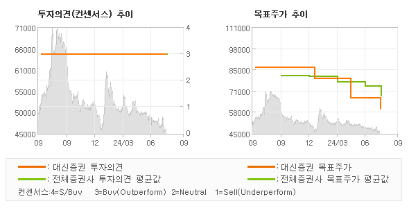 투자의견 및 목표주가 추이 그래프